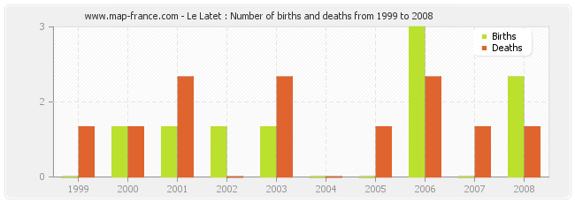 Le Latet : Number of births and deaths from 1999 to 2008